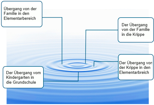 Gestaltung der Übergänge