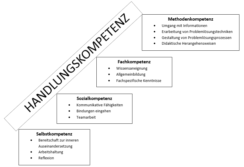 Handlungskompetenz